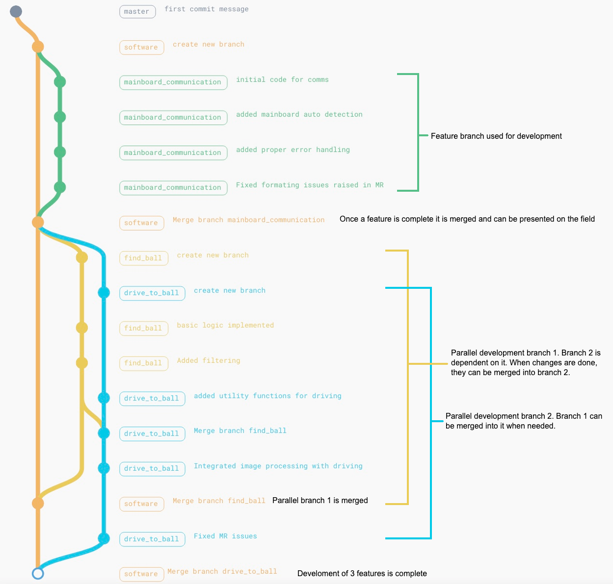 software git flow chart