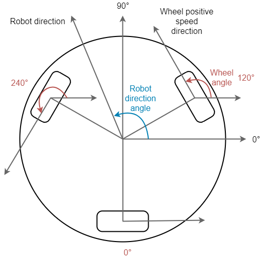 omni motion vectors